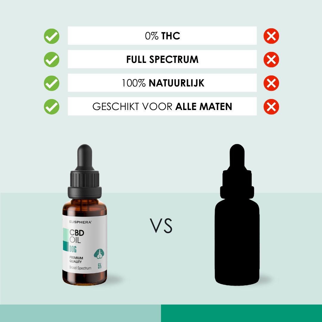 Comparaison d'une bouteille d'huile de CBD pour chiens avec une silhouette noire. Texte : 0% THC, Spectre complet, 100% naturel.