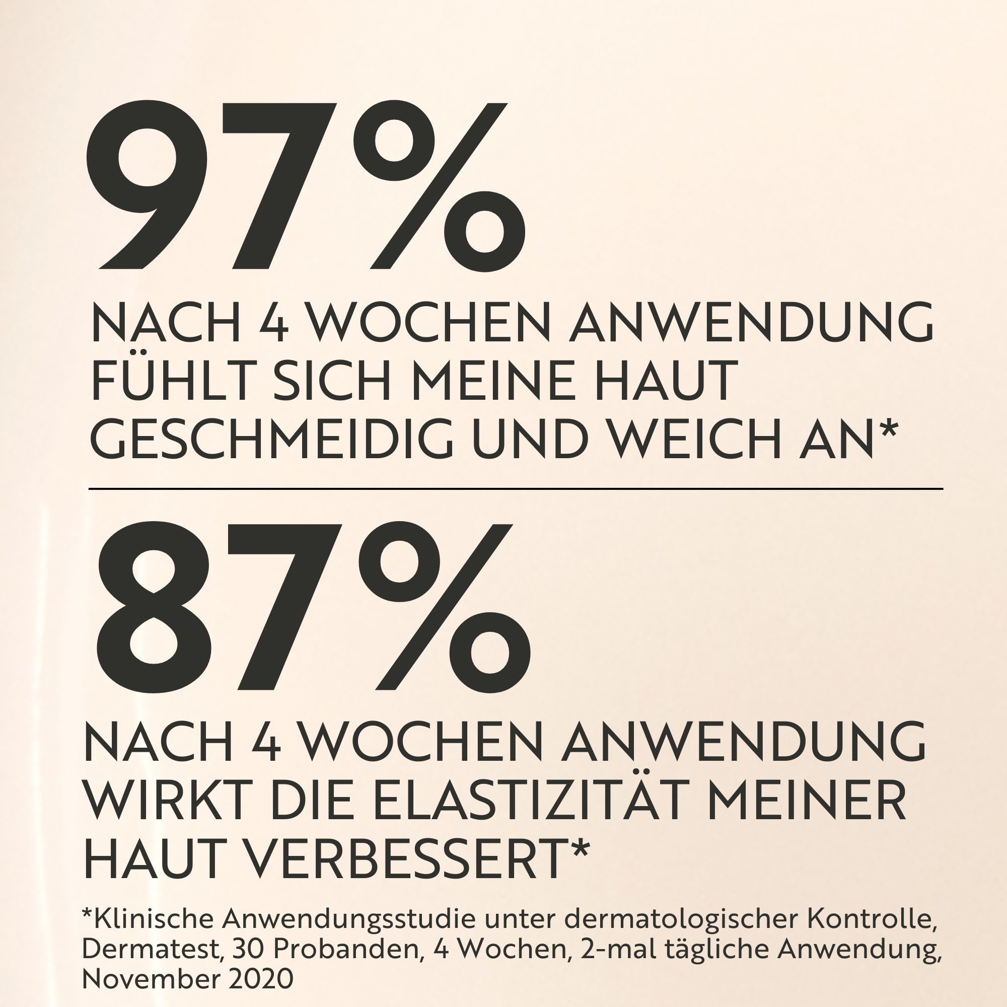 Tekst: 97% na 4 weken gebruik voelt mijn huid soepel en zacht aan. 87% na 4 weken is de elasticiteit van mijn huid verbeterd.