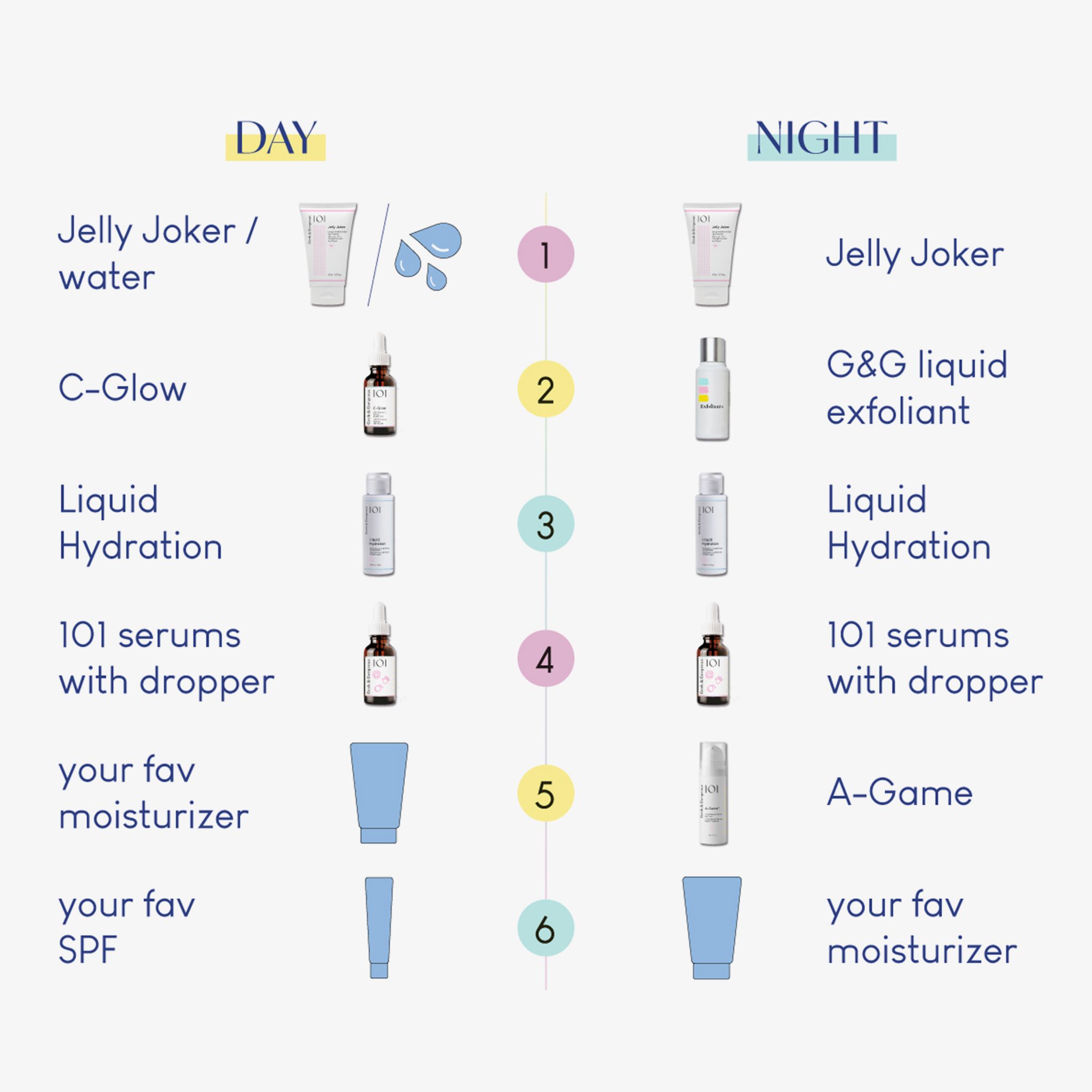 Grafiek met dag- en nacht huidverzorgingsroutine. Bevat "C-Glow" en andere producten.