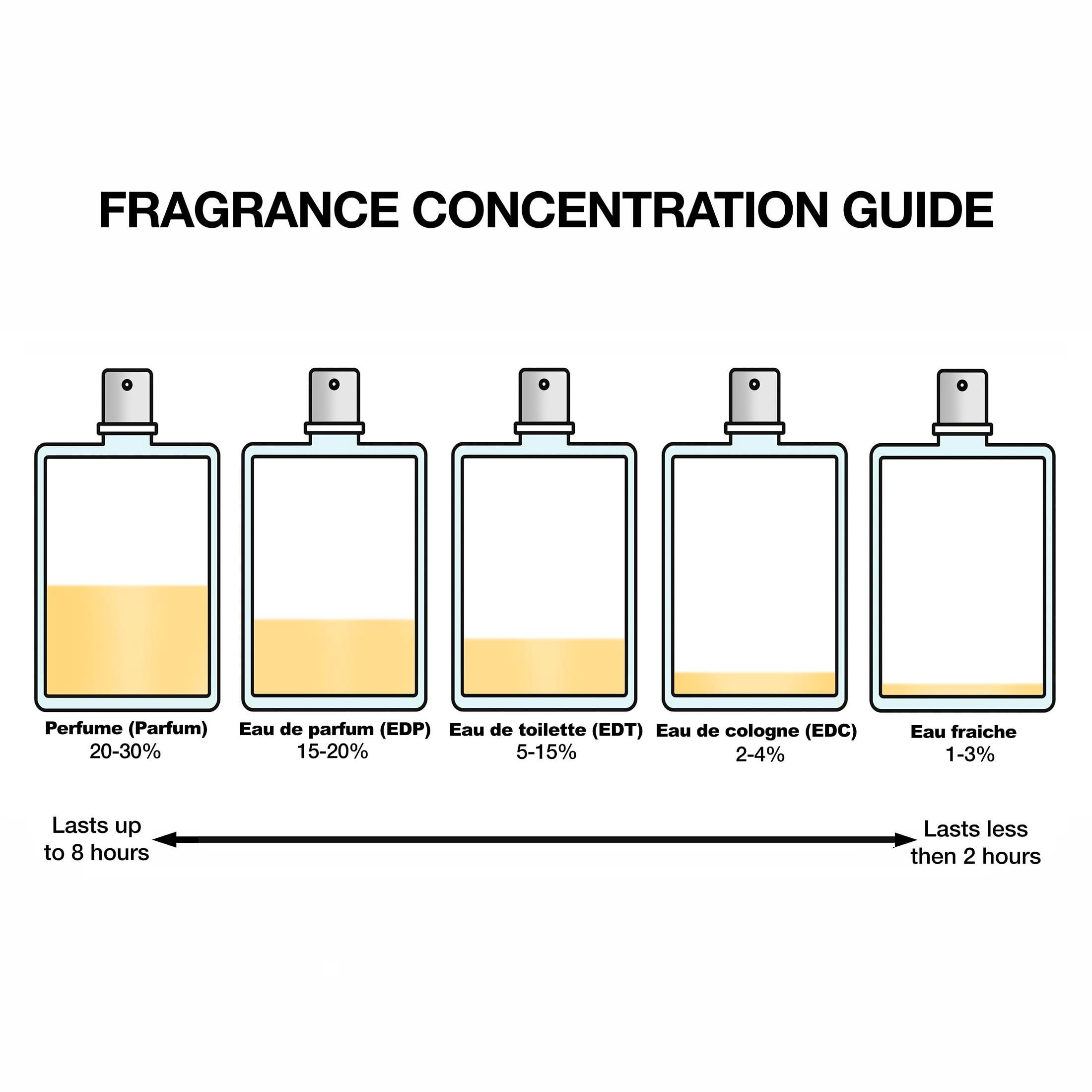 Grafische weergave van geurconcentraties: Parfum, Eau de Parfum, Eau de Toilette, Eau de Cologne, Eau Fraiche.