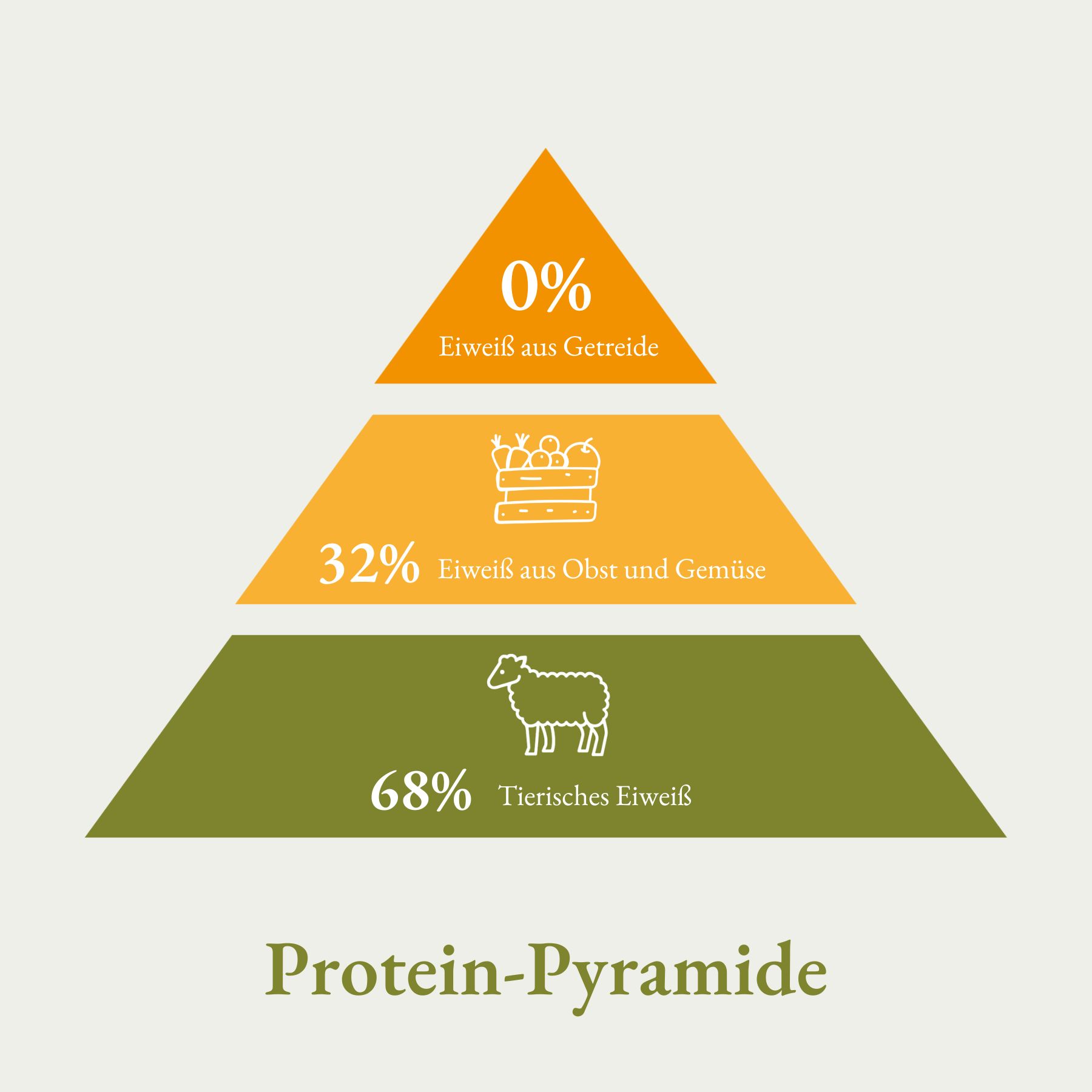Pyramide des protéines. 0% céréales, 32% fruits et légumes, 68% protéines animales. Triangles verts, jaunes et oranges.