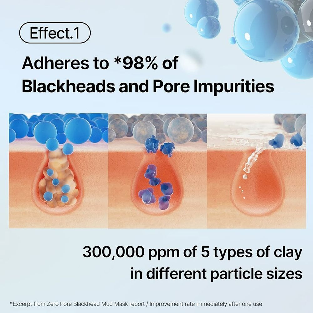 Grafische weergave van poriënreiniging. Tekst: Adheres to *98% of Blackheads and Pore Impurities. 300,000 ppm of 5 types of clay.