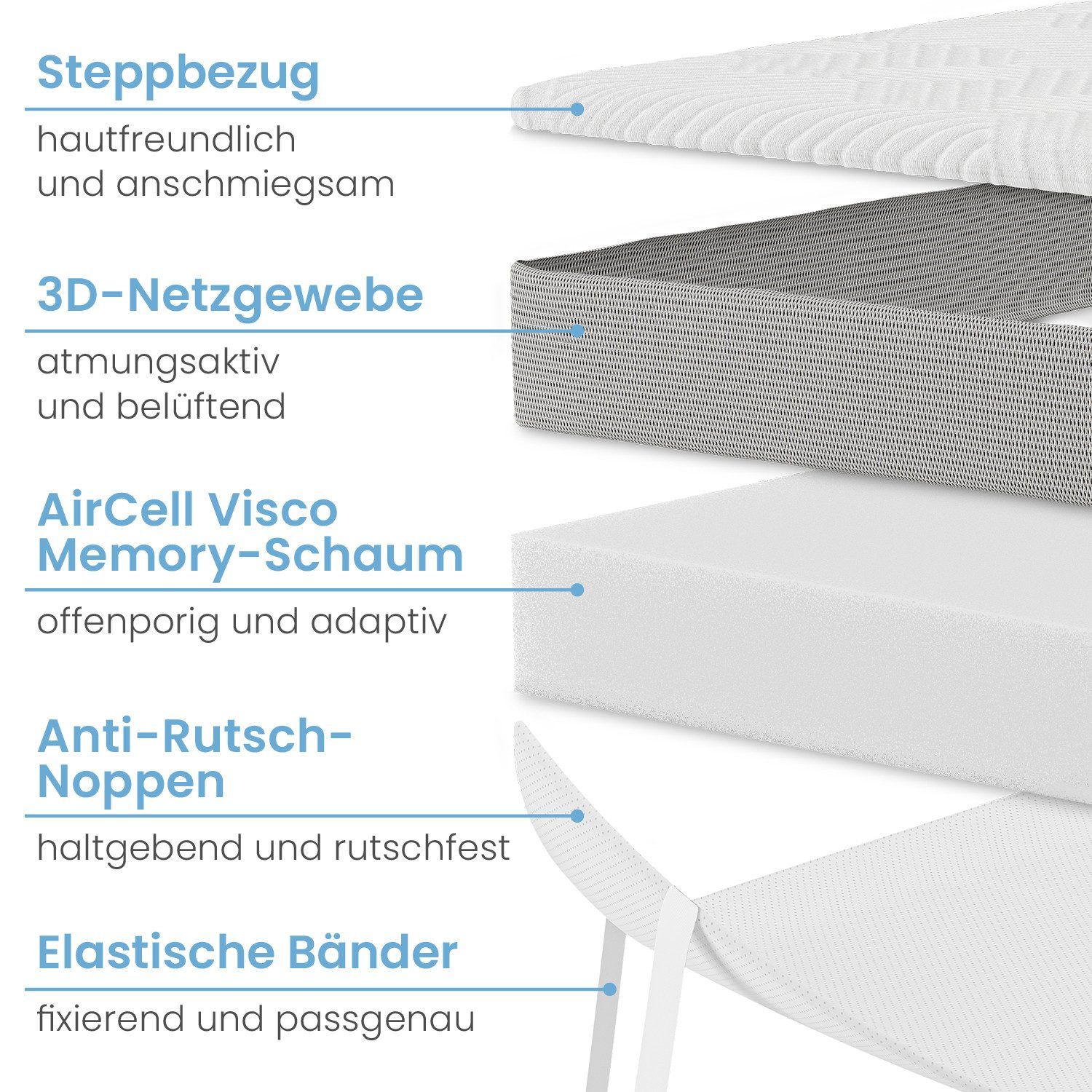 Opbouw van een matrasopdekker. Gewatteerde hoes, 3D-weefsel, Visco-schuim, antislipnoppen, banden.