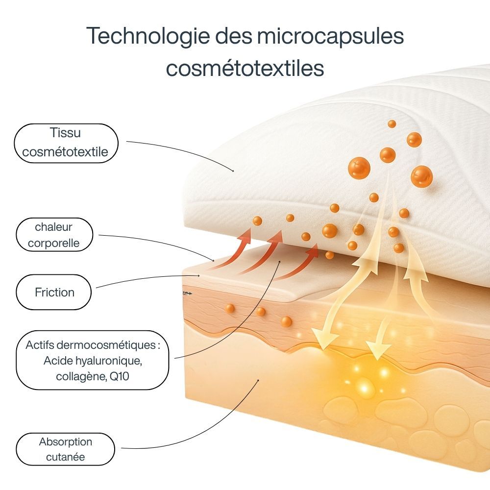 Schéma de la technologie des microcapsules. Texte : Cosmétotextile, chaleur corporelle, friction, actifs dermocosmétiques, absorption cutanée.
