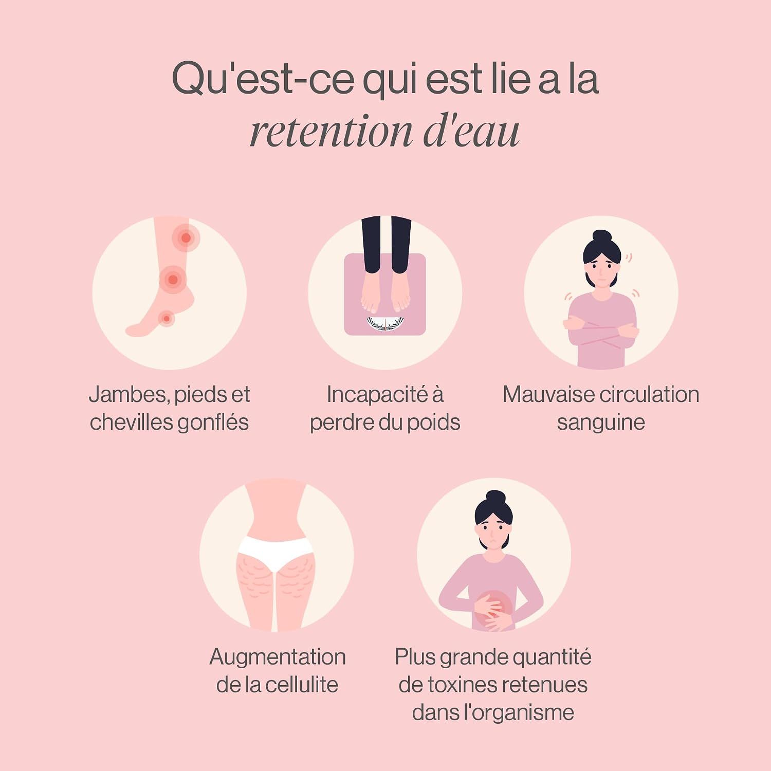 Graphique avec cinq icônes illustrant les causes de la rétention d'eau : jambes gonflées, incapacité à perdre du poids, mauvaise circulation, cellulite, toxines.