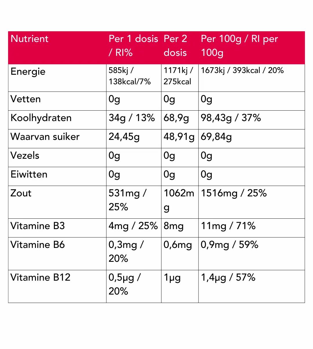 Voedingstabel. Informatie over energie, vetten, koolhydraten, suikers, vezels, eiwitten, zout, vitamine B3, B6 en B12.