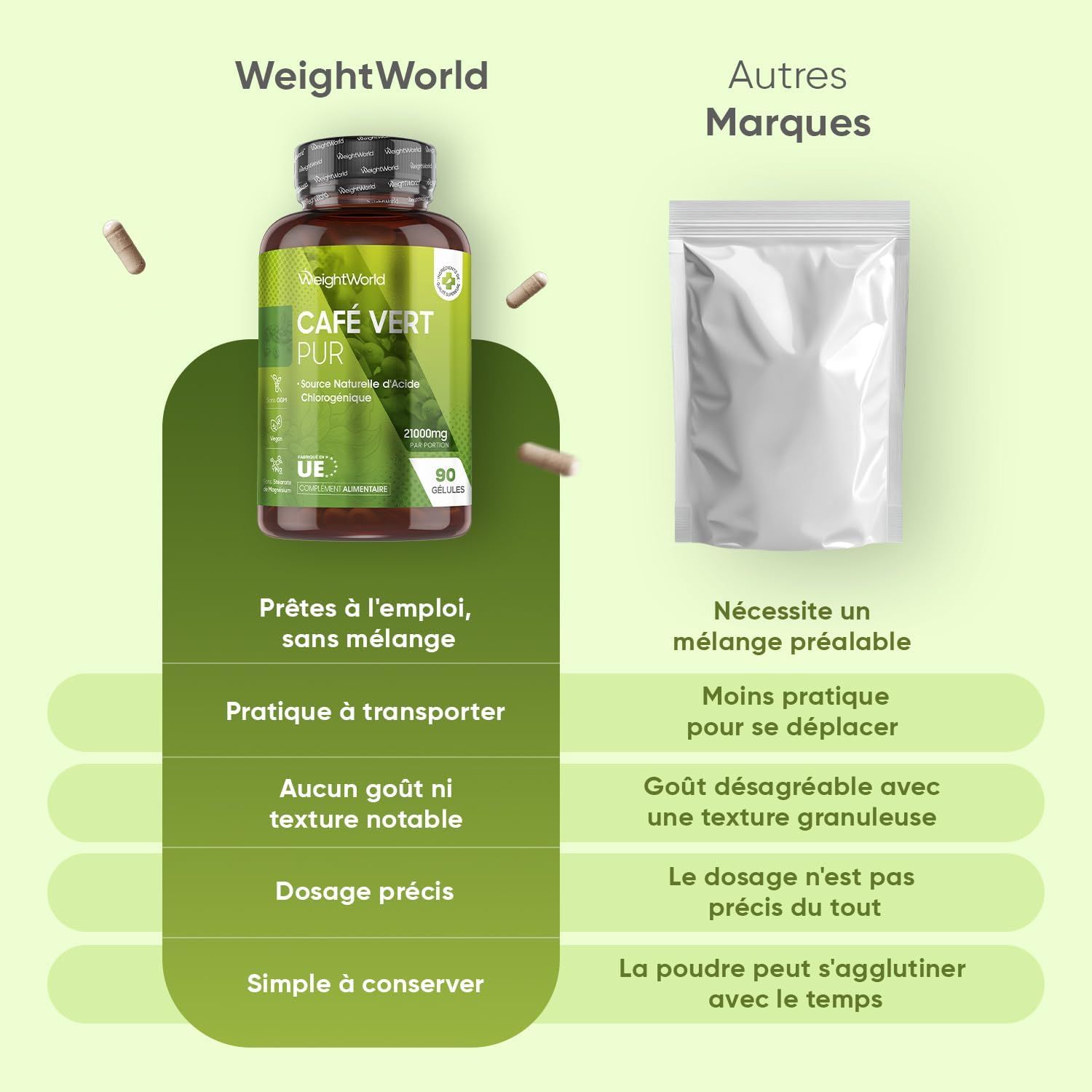 Gélules WeightWorld Café Vert : 420mg d'extrait, 90 gélules, 1 mois d'approvisionnement.