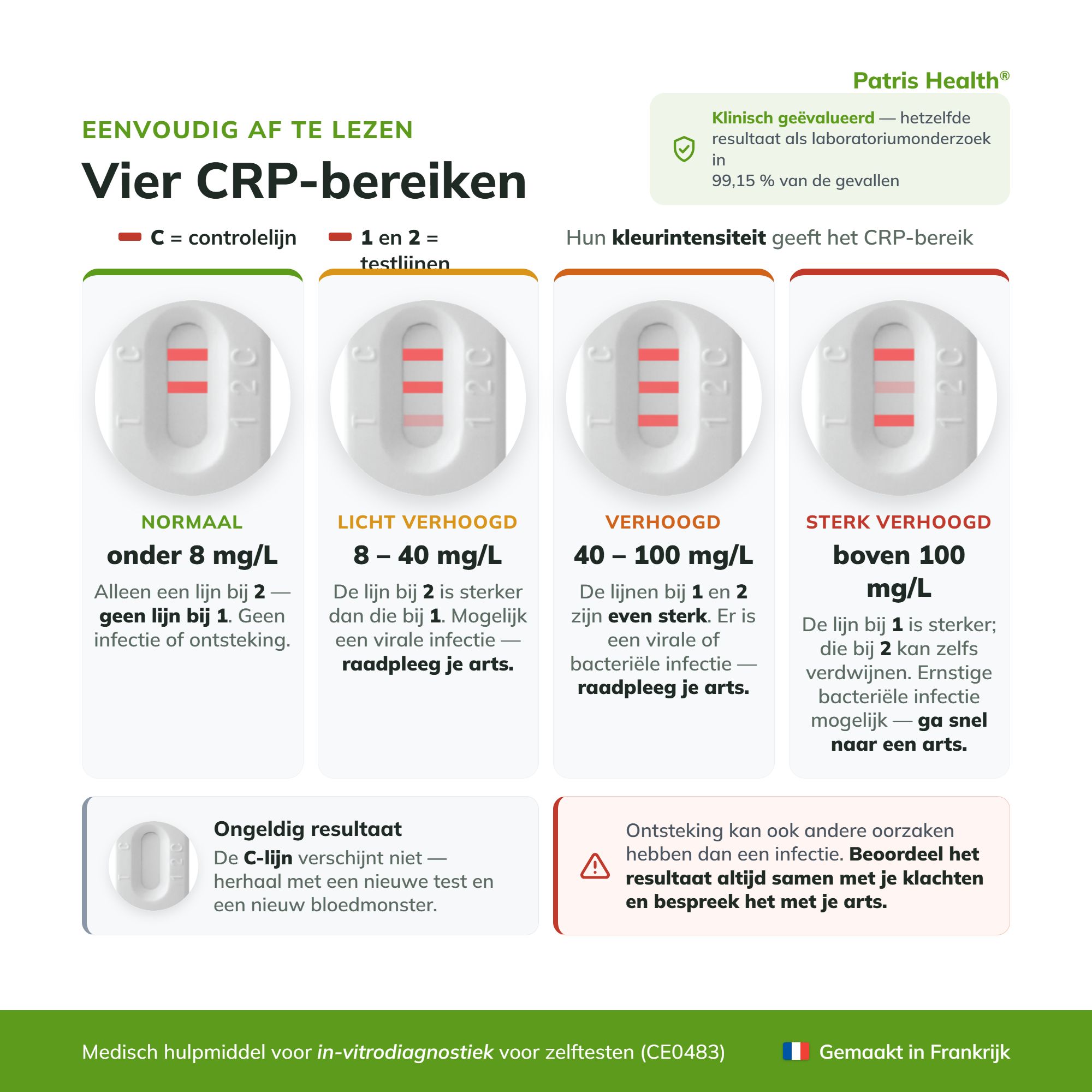 Nederlandse versie: Eenvoudig af te lezen - Vier CRP-bereiken met testresultaten.
