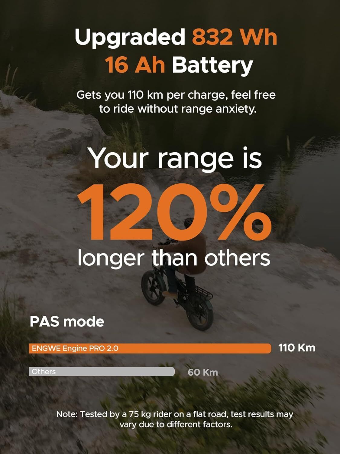 Reclame voor e-bike met tekst: 120% meer bereik. ENGWE Engine PRO 2.0, 110 km bereik. Achtergrond: persoon op de fiets.