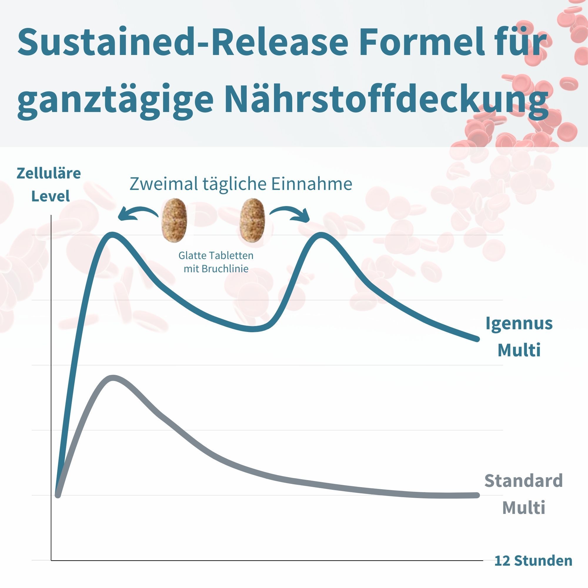 Grafiek die het verschil toont tussen een formule met vertraagde afgifte en een standaardformule voor voedingsstoffen.
