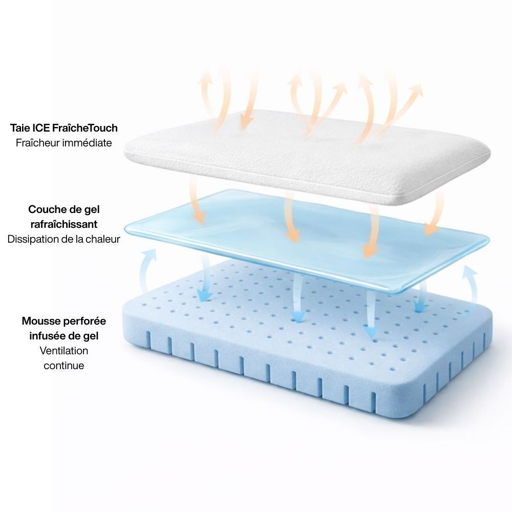 Structure : oreiller, couche de gel, mousse perforée. Texte : Ice Fresh Touch, refroidissement, ventilation.