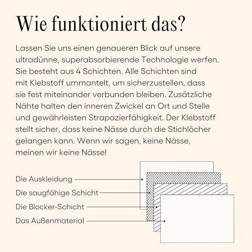 Schéma des 4 couches de la culotte menstruelle. Légendes : Doublure, couche absorbante, couche bloquante, matière extérieure.