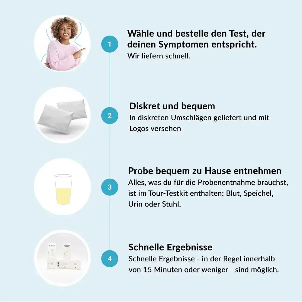 Infographic met vier stappen: selectie, discrete levering, monsterneming, snelle resultaten. Bevat afbeeldingen van enveloppen, een beker en testkits.