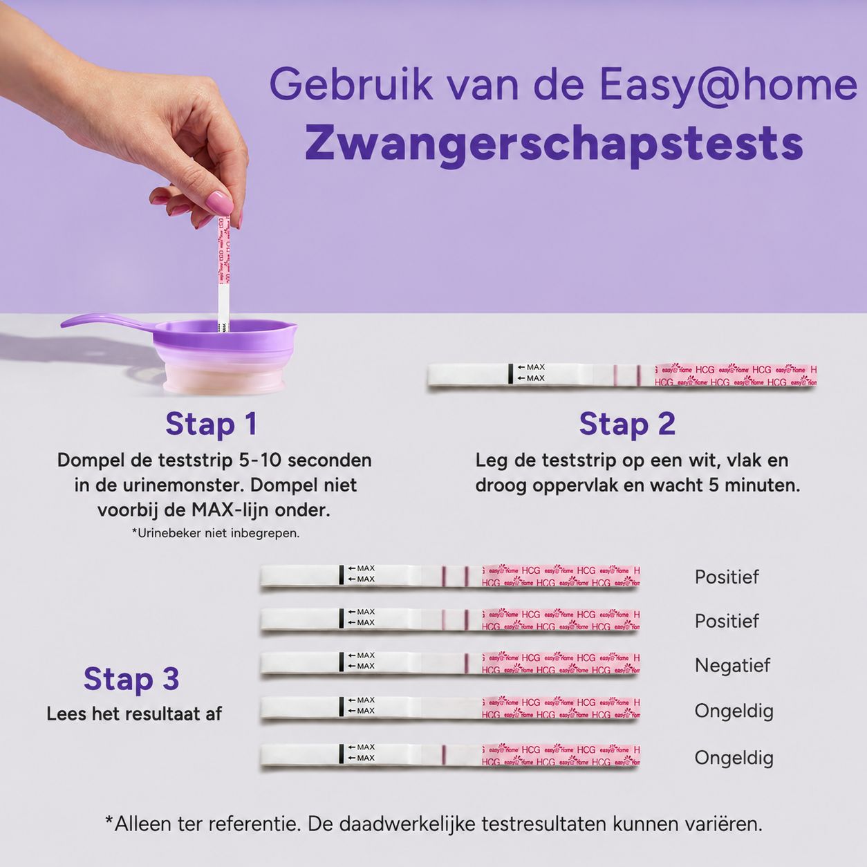 Instructies zwangerschapstests: urinemonster, teststrip leggen, resultaat aflezen. Toont positieve, negatieve en ongeldige resultaten.