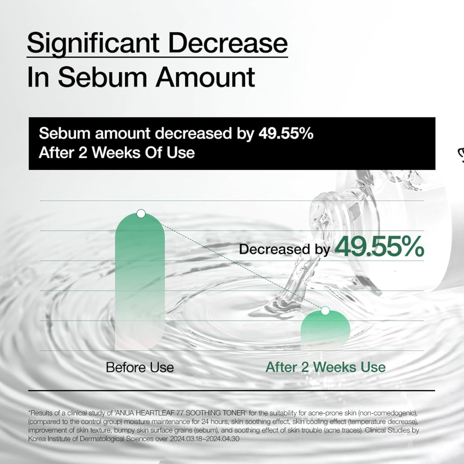 Grafiek toont een afname van talg na 2 weken gebruik. Tekst en diagram.