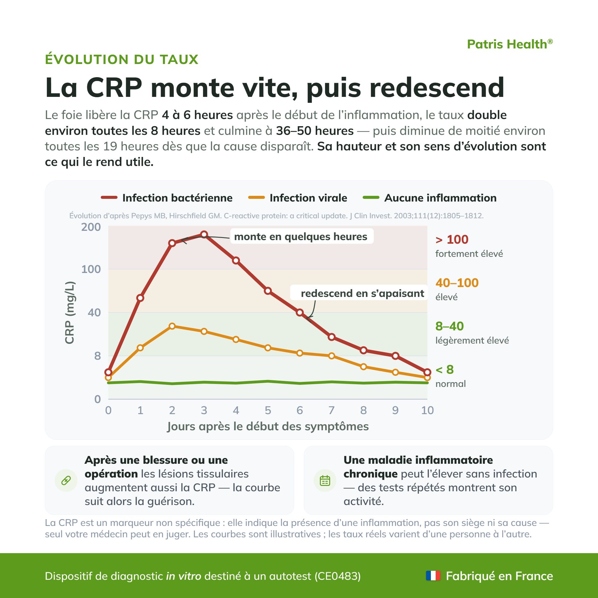 Version française : Évolution du taux - Graphique de l'évolution de la CRP lors d'infections.
