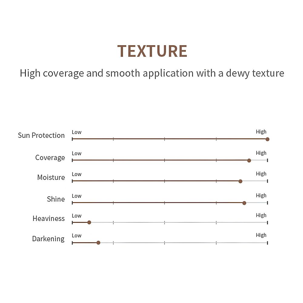 Texte : TEXTURE. Diagramme avec barres pour Sun Protection, Coverage, Moisture, Shine, Heaviness, Darkening. Barres indiquant les caractéristiques.