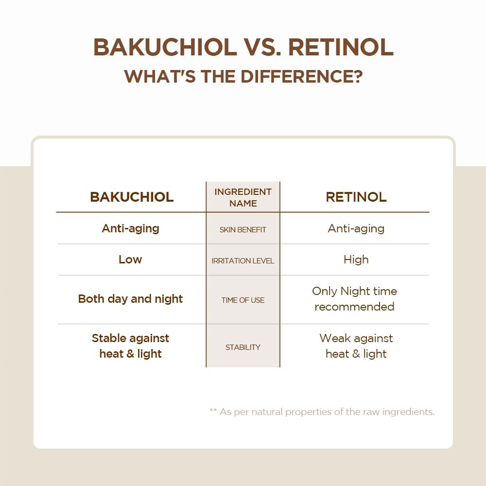 Infographic. Vergelijking Bakuchiol vs. Retinol. Tabel met kenmerken. Anti-aging, irritatieniveau, gebruik.