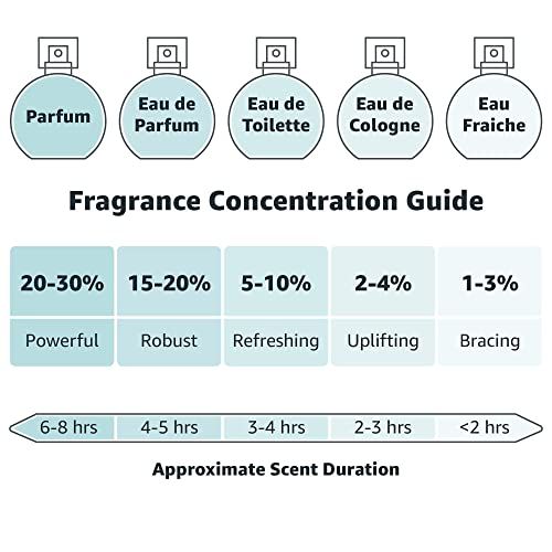 Diagram van geurconcentratie. Toont Parfum, Eau de Parfum, Eau de Toilette, Eau de Cologne, Eau Fraiche.