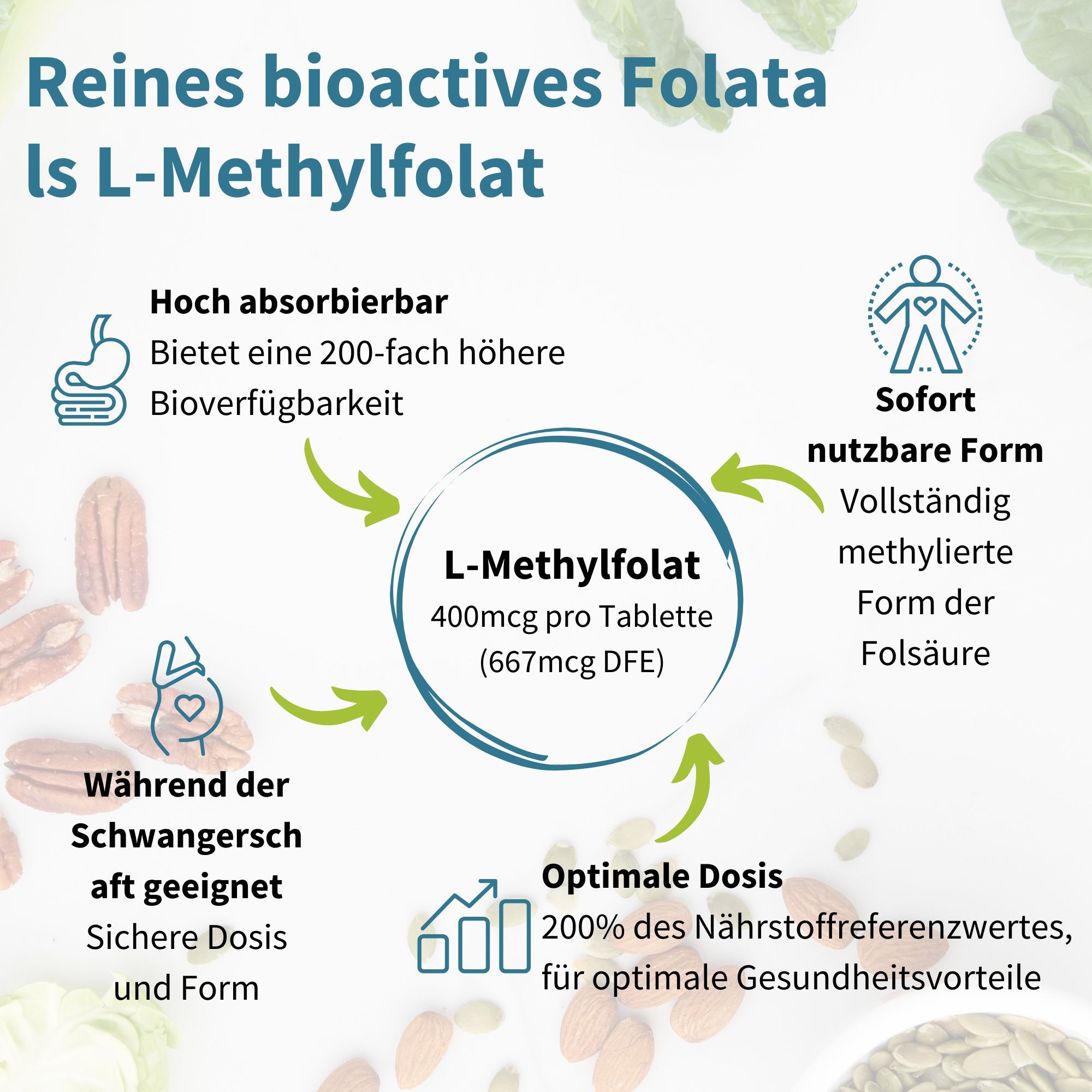Infographie sur le L-Méthylfolate : 400mcg par comprimé, 200% de valeur de référence nutritionnelle, convient pendant la grossesse.