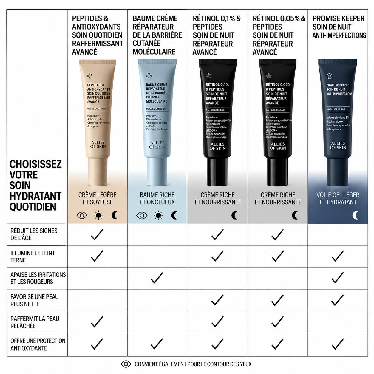 Aperçu de cinq produits de soins de la peau avec leurs caractéristiques et avantages dans un tableau.