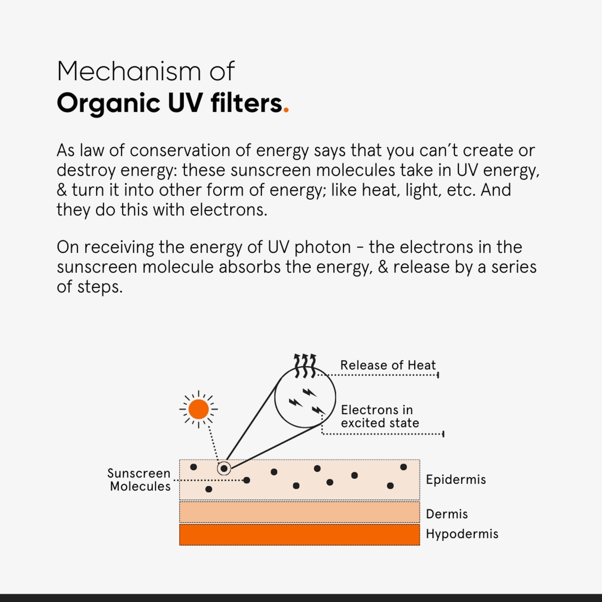 Grafiek die het mechanisme van organische UV-filters toont. Zonlicht, zonnemoleculen, epidermis, dermis, hypodermis.