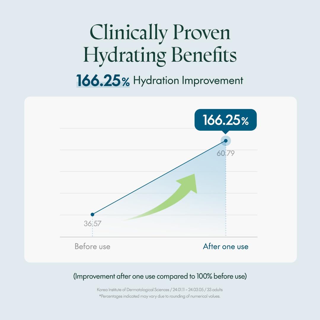 Grafiek met diagram. Opschrift: 166,25% hydratatieverbetering. Diagram toont stijging. Tekst: Voor en na gebruik.
