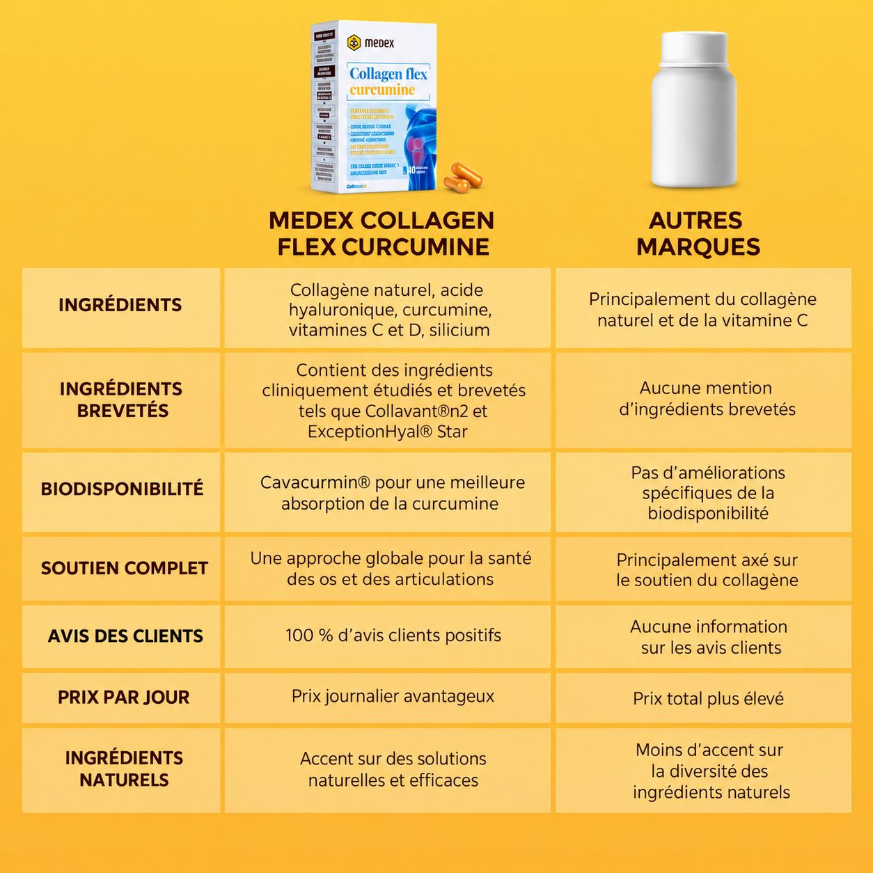 Trois personnes (âgée, active, jeune) avec pack Medex Collagen flex Curcumin et texte 'Pour tous'.