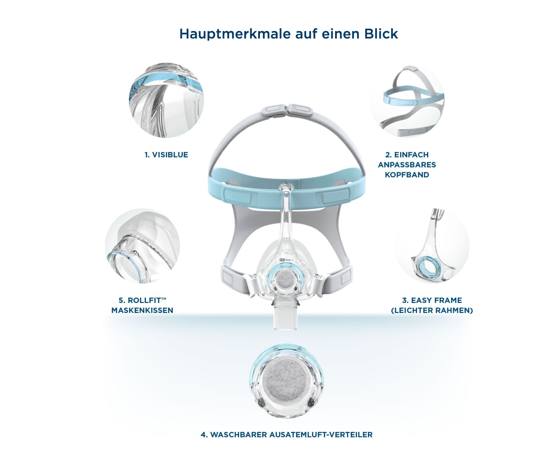 Masque nasal avec composants. Gris clair et bleu clair. Masque avec harnais et coussin nasal. Texte: Caractéristiques principales en un coup d'œil.