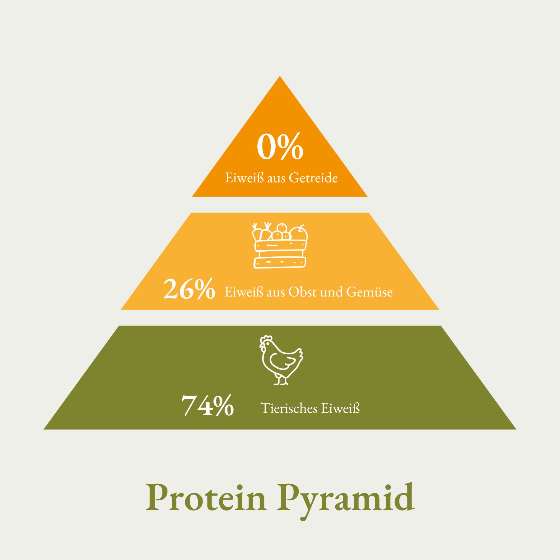 Eiwitpiramide. 0% eiwit uit granen, 26% uit fruit en groenten, 74% dierlijk eiwit.