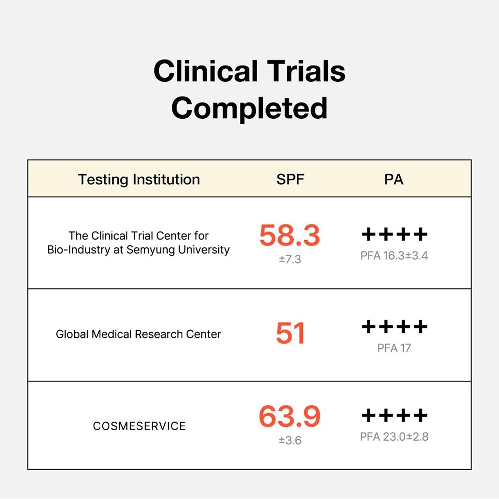 Tabel met testresultaten. Tekst: Clinical Trials Completed. SPF- en PA-waarden van drie testinstituten.