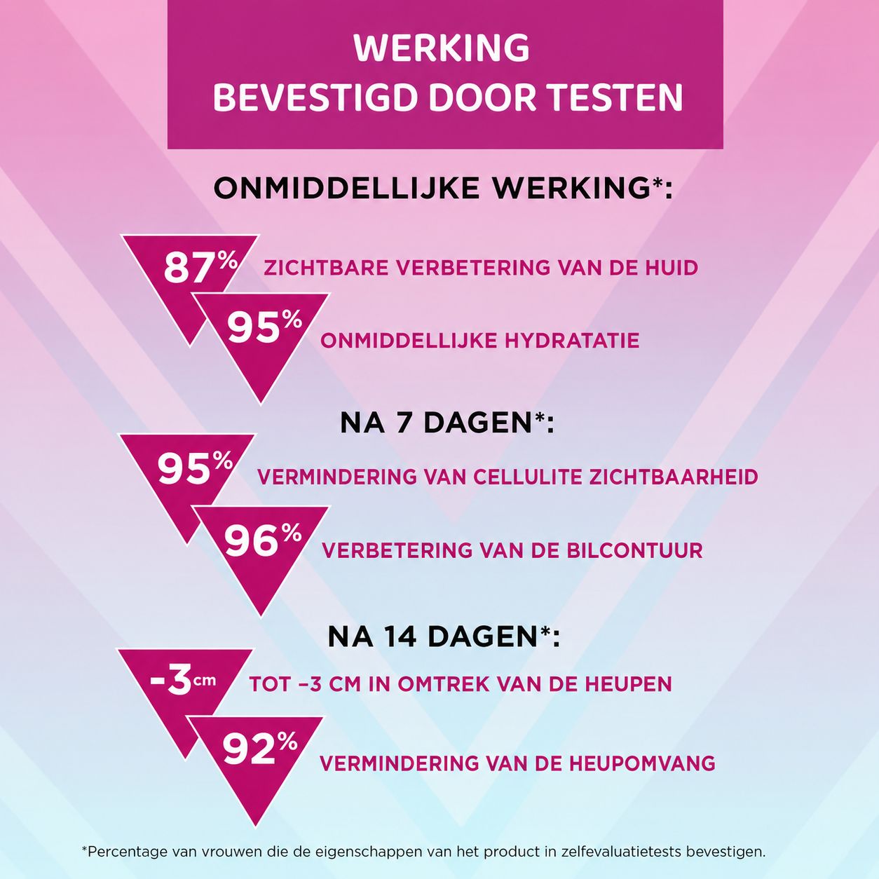 Grafiek met testresultaten: 87% zichtbare huidverbetering, 95% onmiddellijke hydratatie, 95% vermindering cellulite na 7 dagen, 96% verbetering bilcontour, -3cm heupomvang na 14 dagen, 92% vermindering heupomvang.