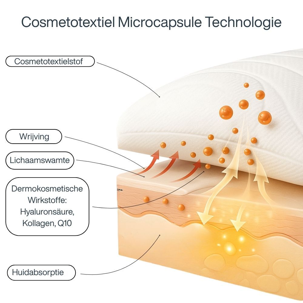 Diagram van microcapsule technologie. Tekst: Cosmetotextiel, wrijving, lichaamswarmte, dermocosmetische actieve stoffen, huidabsorptie.