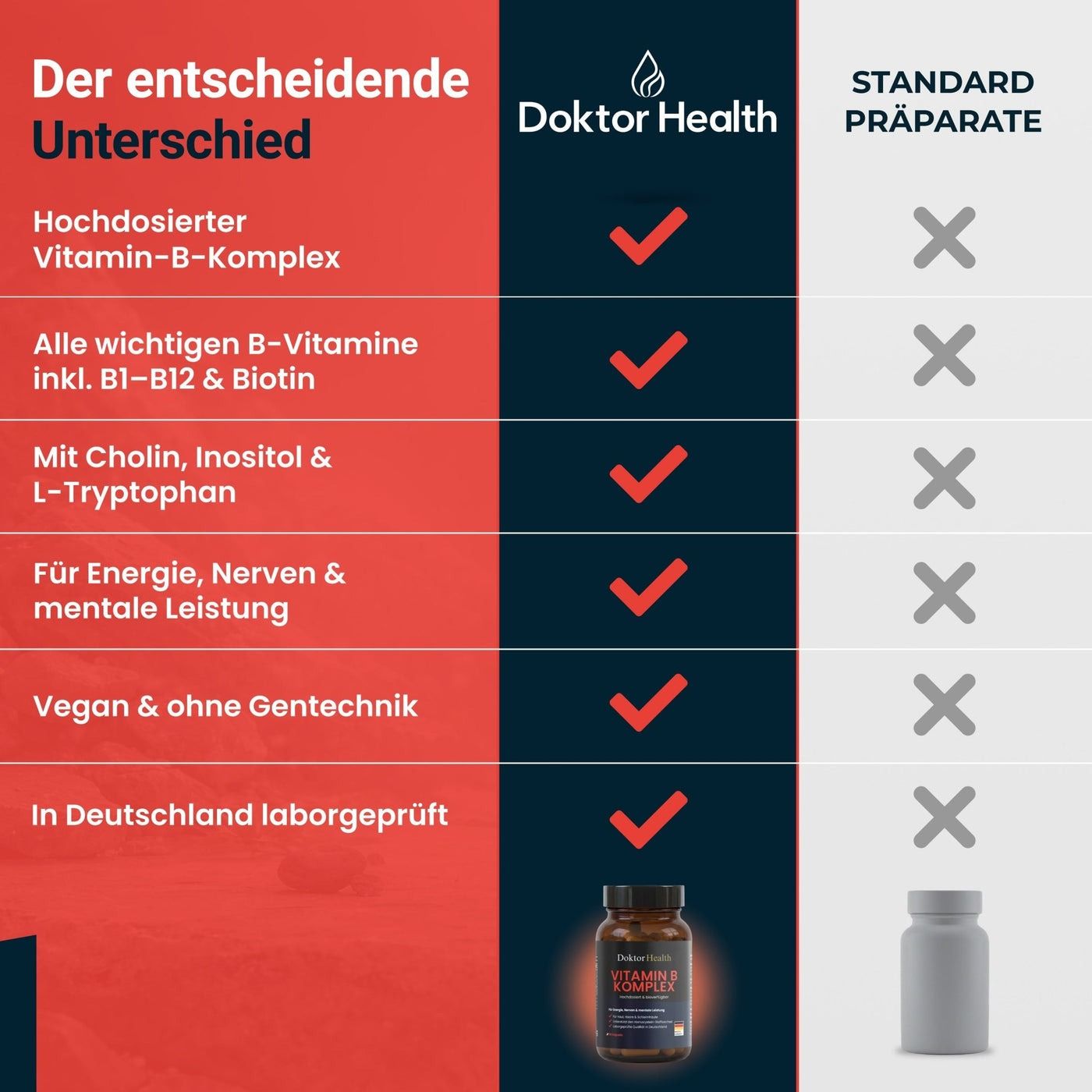 Tableau comparatif : Doktor Health Vitamin B Komplex vs. préparations standard. Doktor Health : Fort dosage, toutes les vitamines B, choline, vegan, testé.