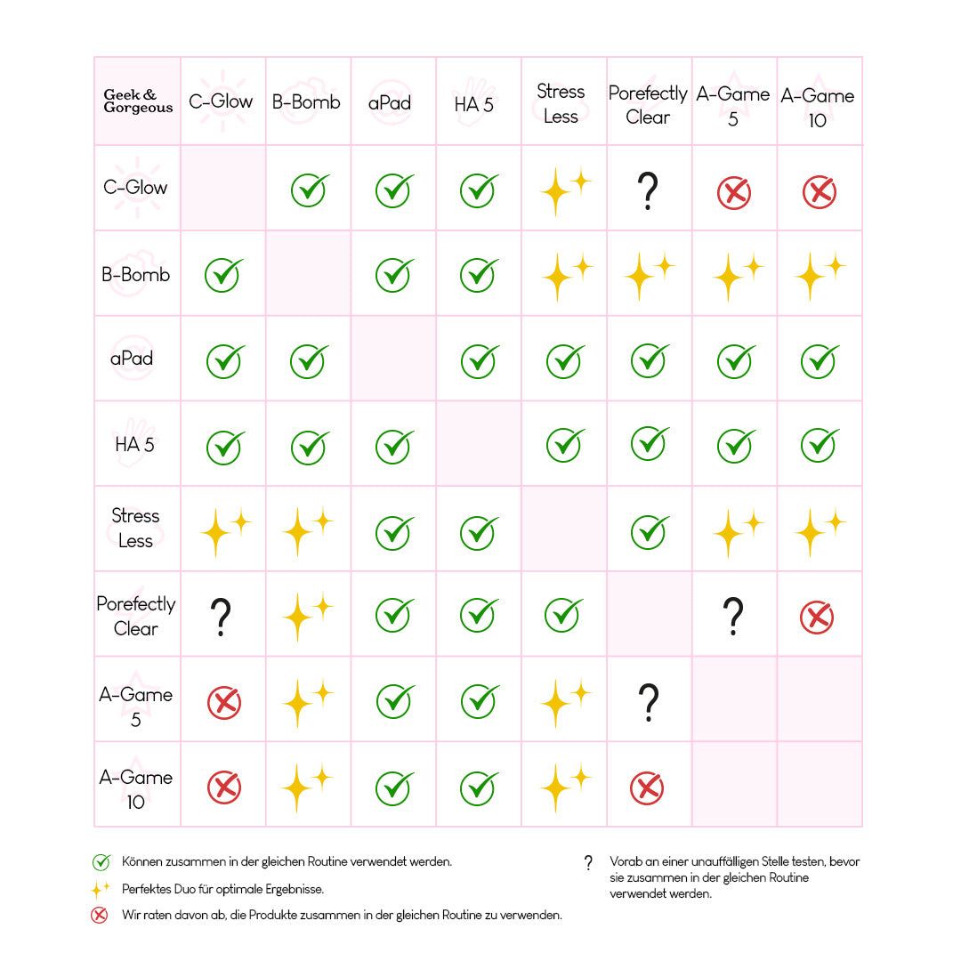 Tableau des combinaisons de produits Geek & Gorgeous. Montre la compatibilité des produits tels que C-Glow, B-Bomb, aPad, HA 5, Stress Less, Porefectly Clear, A-Game 5 et A-Game 10.