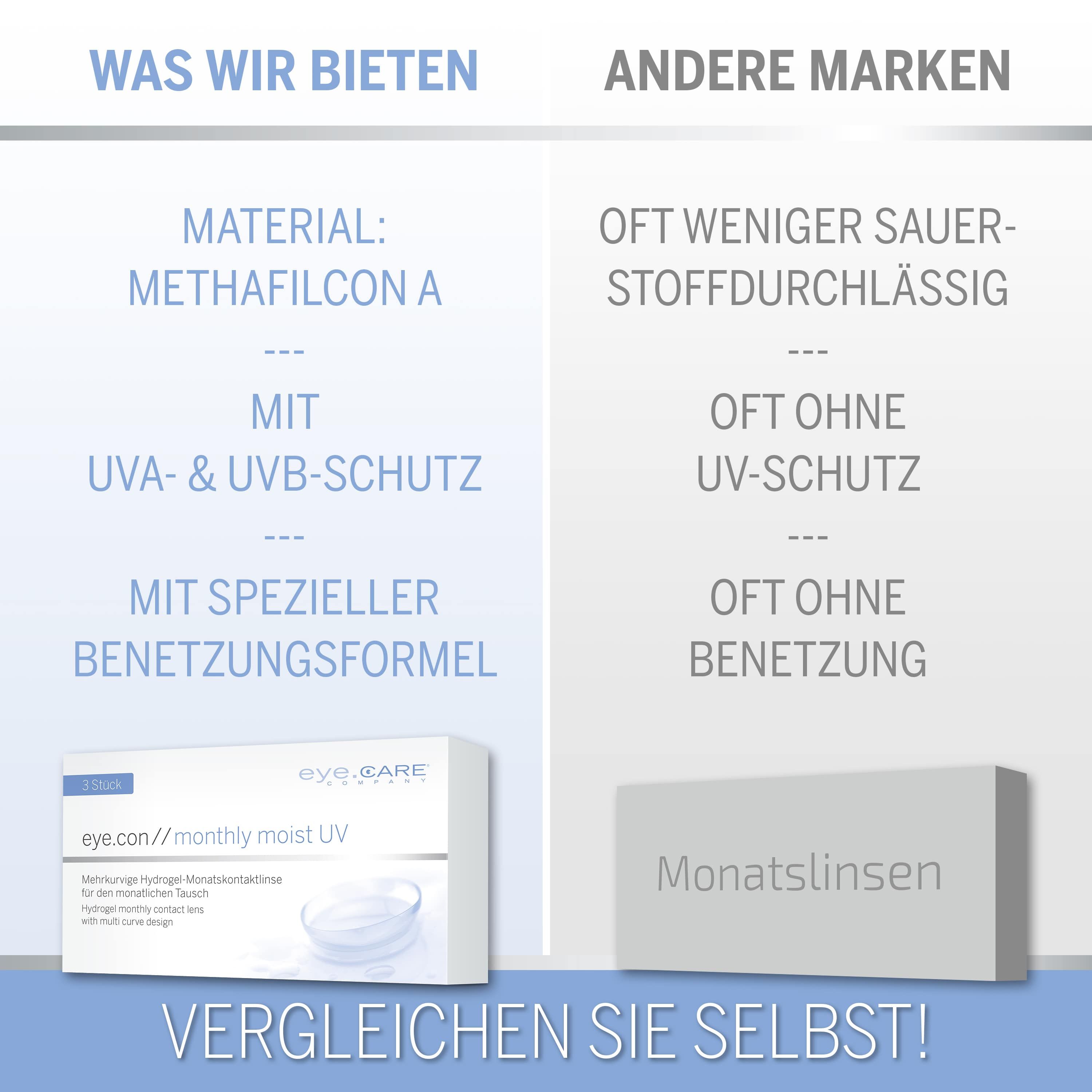 Comparaison des lentilles eye.con monthly moist UV avec d'autres marques. Mise en avant du matériau, de la protection UV et du mouillage.