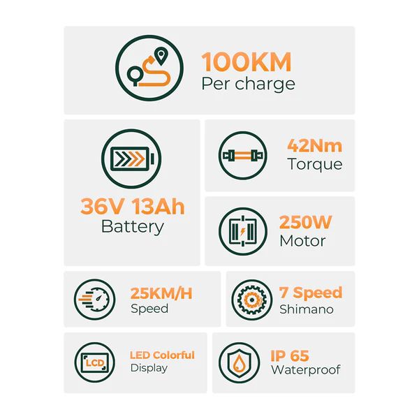 Infographie avec données techniques: 100 km autonomie, batterie 36V 13Ah, moteur 250W, vitesse 25 km/h, Shimano 7 vitesses, écran LED, IP65.