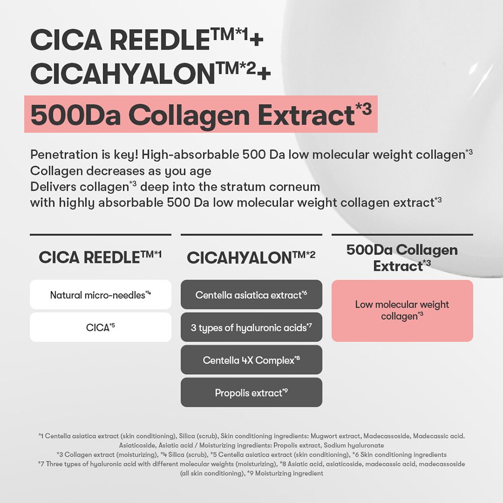 Infographie. Texte: Cica Reedle, CicaHyalon, extrait de collagène 500Da. Ingrédients et propriétés.