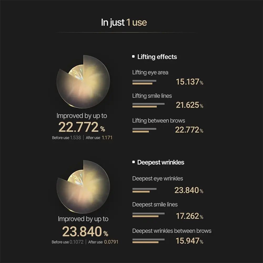 Diagram met percentages voor verbetering van rimpels en huidversteviging. Tekst: Lifting effects, Deepest wrinkles.
