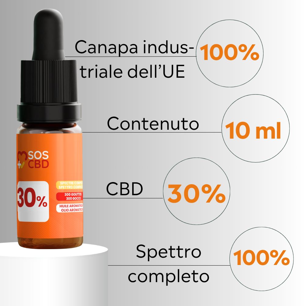 Flacon en verre avec compte-gouttes, étiquette orange avec 30% CBD. Texte : 10 ml, 30% CBD, spectre 100%.
