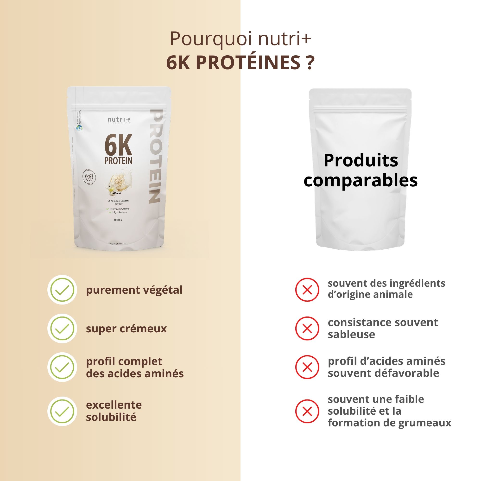 Comparaison de nutri+ 6K protéines avec produits comparables, soulignant les avantages comme purement végétal.