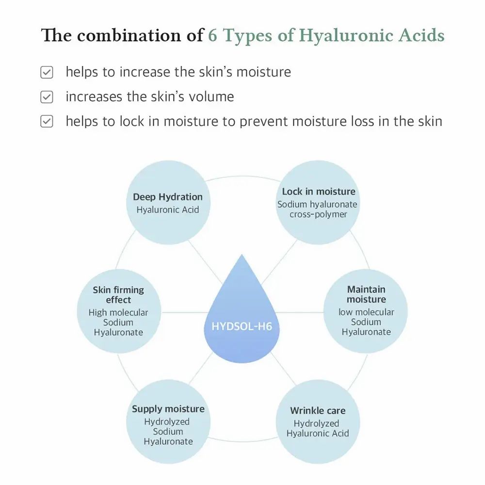 Graphique avec goutte et 6 acides hyaluroniques. Textes: Hydratation profonde, Fixer l'hydratation, Maintenir l'hydratation, etc.