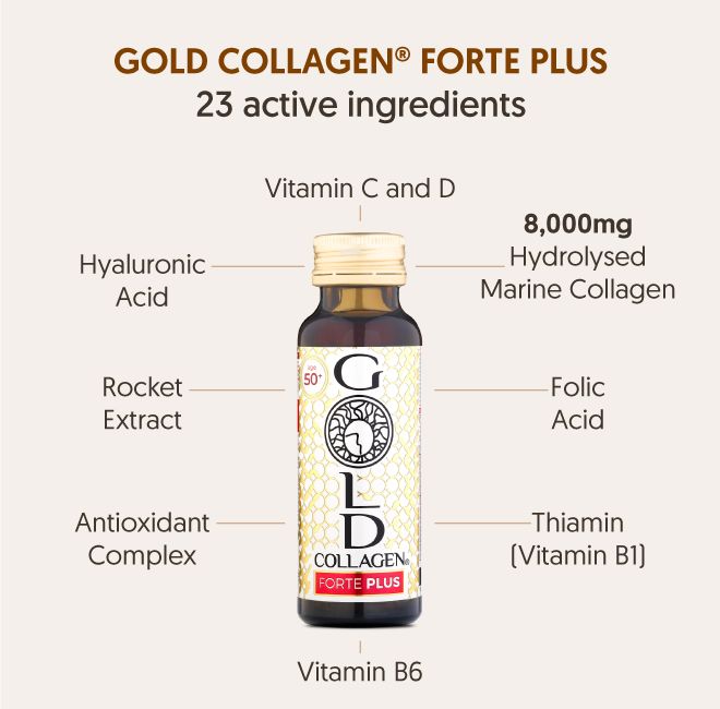 Gold Collagen Forte Plus fles met ingrediënten: collageen, hyaluronzuur, vitamines B1, B6, C, D.
