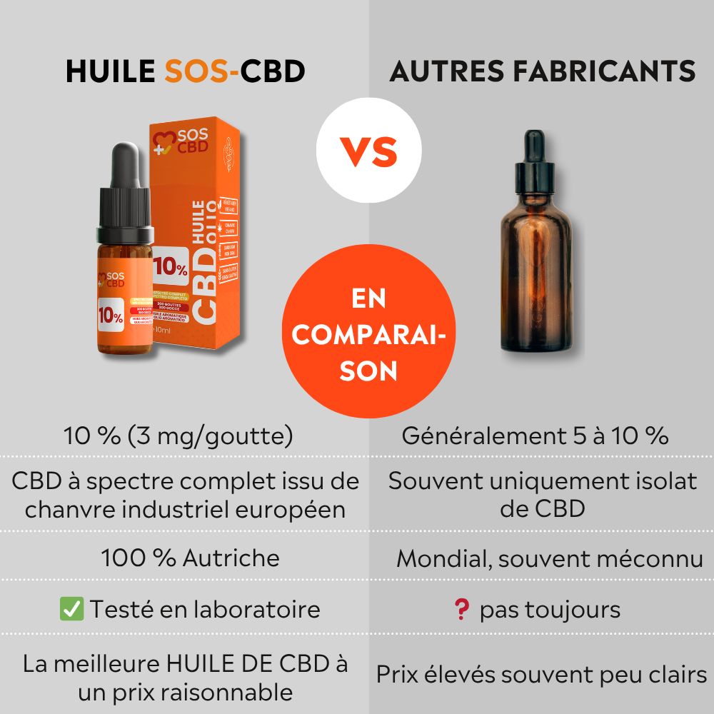 Vergelijking: HUILE SOS-CBD vs. andere fabrikanten. Links: fles en verpakking. Rechts: bruine fles. Tekst: 10% (3 mg/goutte).