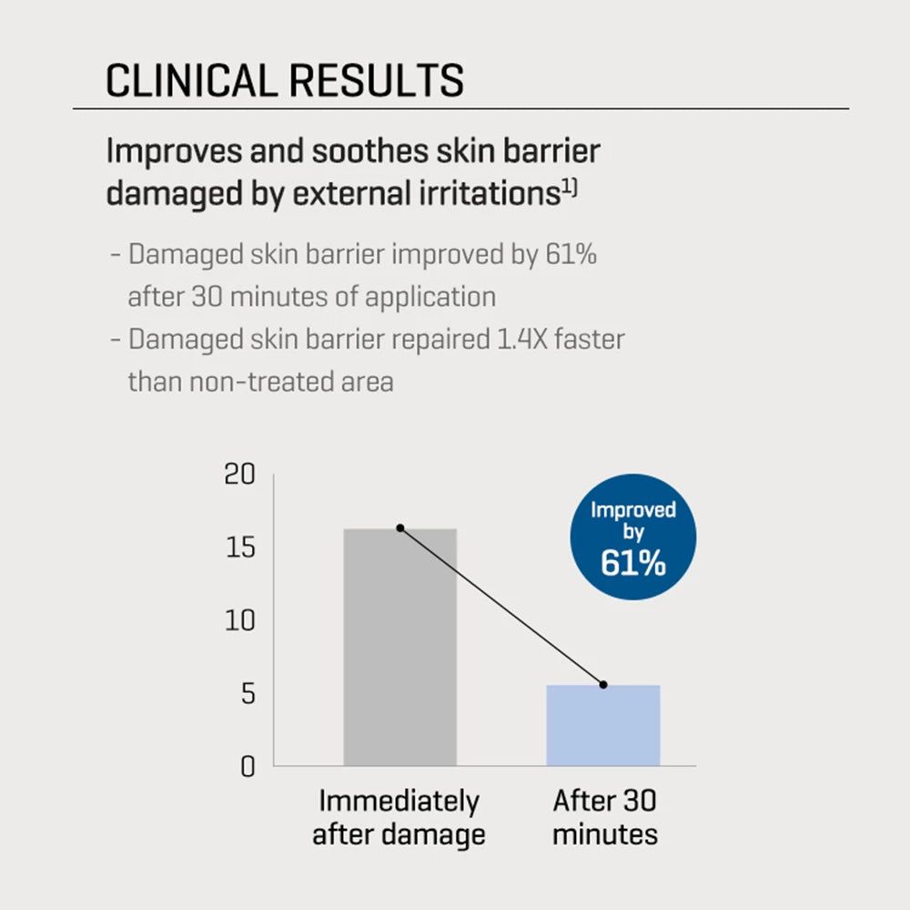 Graphique avec deux barres montrant l'amélioration de la barrière cutanée après 30 minutes. Texte: Clinical Results.