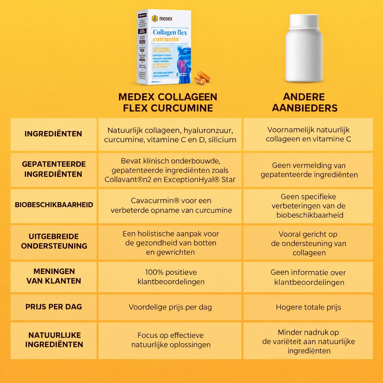 Drie personen (ouder, actief, jong) met Medex Collagen flex Curcumin verpakking en tekst 'Voor iedereen'.