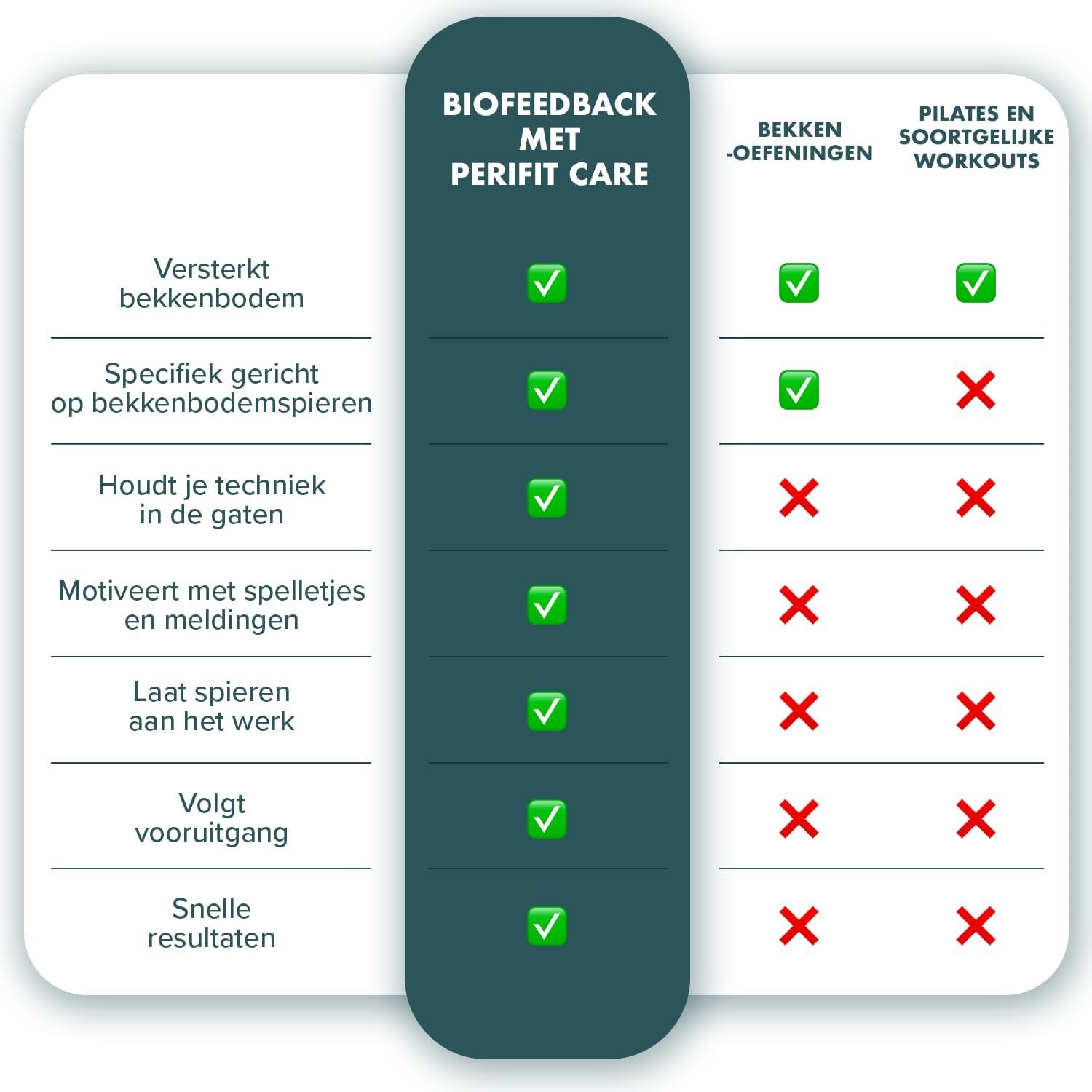 Vergelijkingstabel voor biofeedback met Perifit Care voor bekkenoefeningen en workouts.